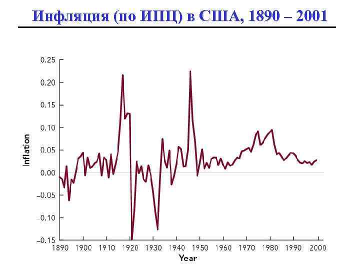 Инфляция (по ИПЦ) в США, 1890 – 2001 