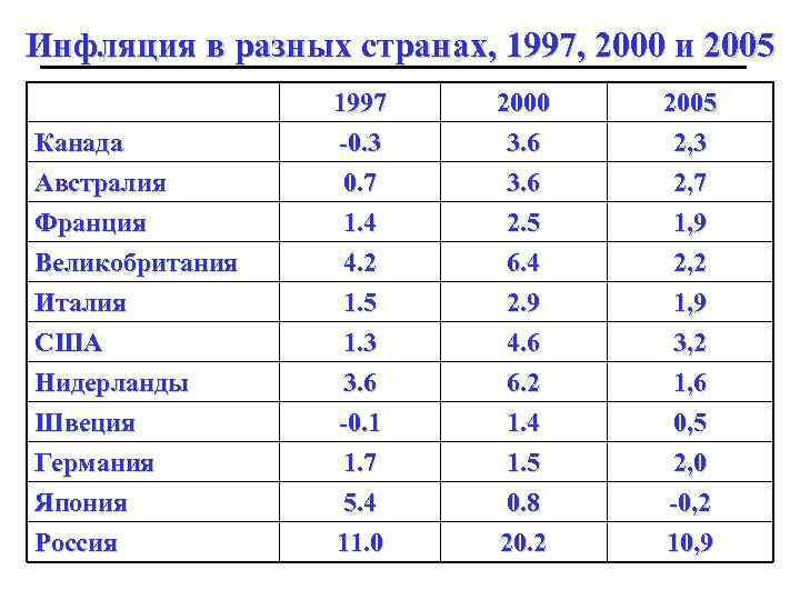 Инфляция в разных странах, 1997, 2000 и 2005 Канада Австралия Франция 1997 -0. 3
