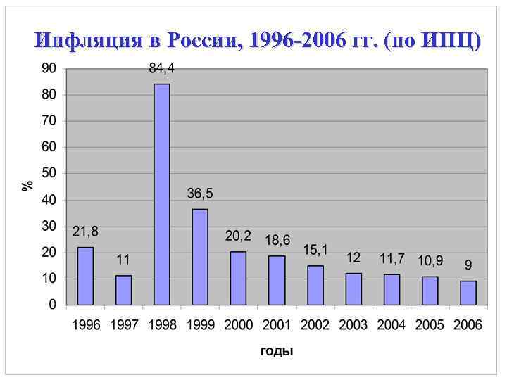Инфляция в России, 1996 -2006 гг. (по ИПЦ) 