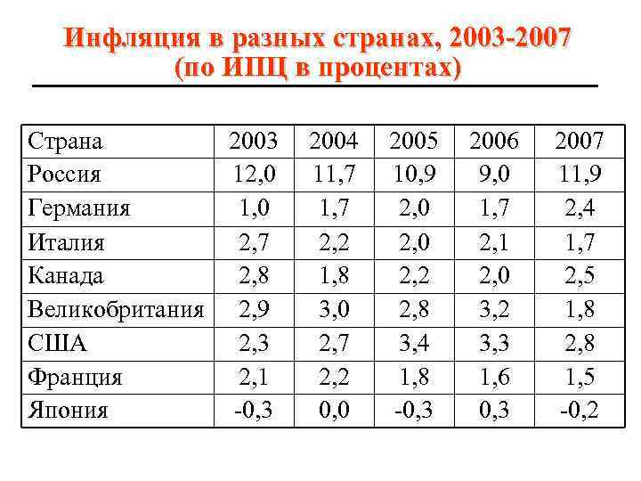Инфляция в разных странах, 2003 -2007 (по ИПЦ в процентах) Страна 2003 Россия 12,