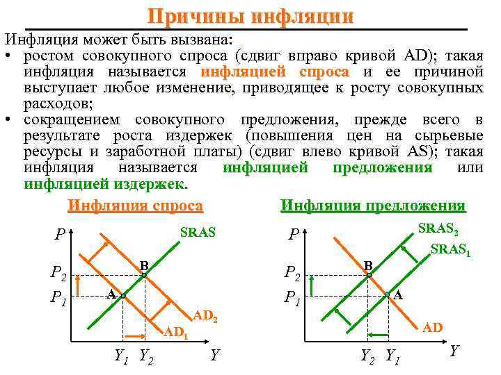 Причины инфляции Инфляция может быть вызвана: • ростом совокупного спроса (сдвиг вправо кривой AD);