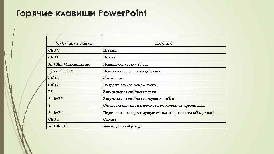 Презентации гугл горячие клавиши