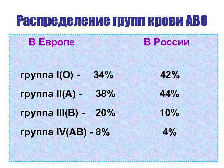 Распределение групп крови АВО В Европе В России группа I(О) - 34% 42% группа