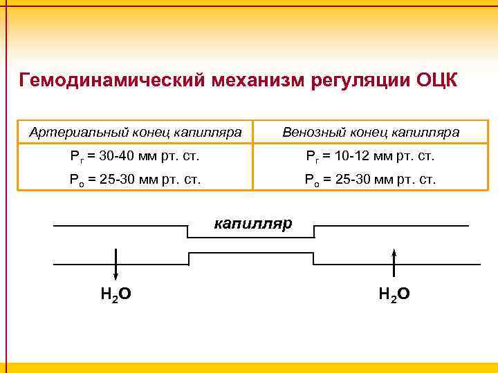 Гемодинамический механизм регуляции ОЦК Артериальный конец капилляра Венозный конец капилляра Pr = 30 -40