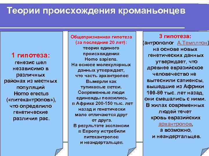 Теории происхождения кроманьонцев 1 гипотеза: генезис шел независимо в различных районах из местных популяций