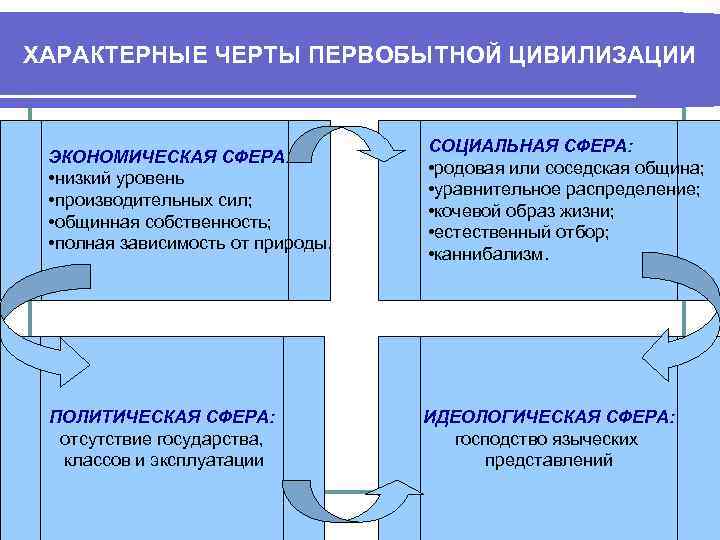 ХАРАКТЕРНЫЕ ЧЕРТЫ ПЕРВОБЫТНОЙ ЦИВИЛИЗАЦИИ ЭКОНОМИЧЕСКАЯ СФЕРА: • низкий уровень • производительных сил; • общинная