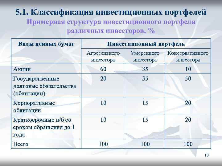 5. 1. Классификация инвестиционных портфелей Примерная структура инвестиционного портфеля различных инвесторов, % Виды ценных