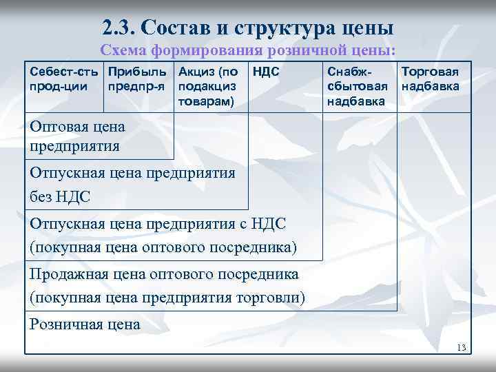 2. 3. Состав и структура цены Схема формирования розничной цены: Себест-сть Прибыль Акциз (по