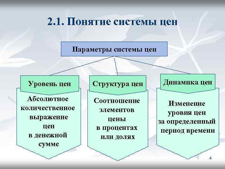 2. 1. Понятие системы цен Параметры системы цен Уровень цен Структура цен Динамика цен