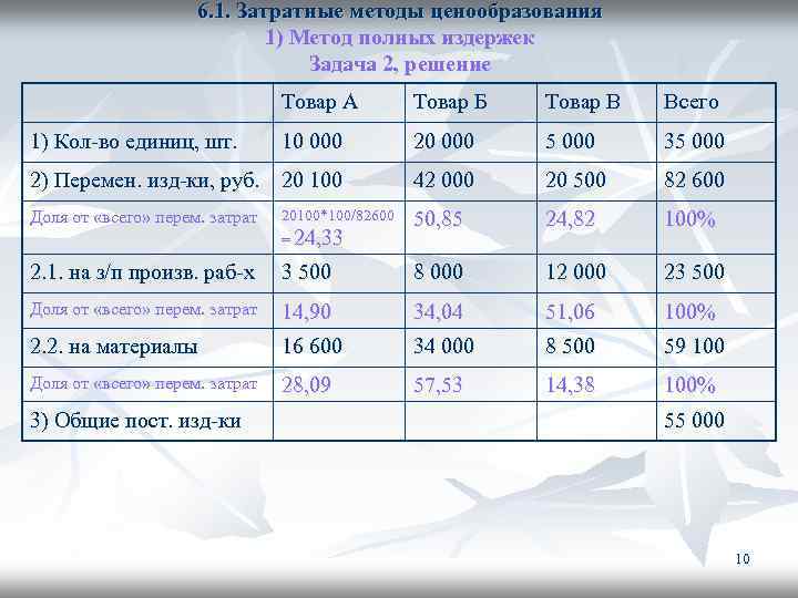 6. 1. Затратные методы ценообразования 1) Метод полных издержек Задача 2, решение Товар А