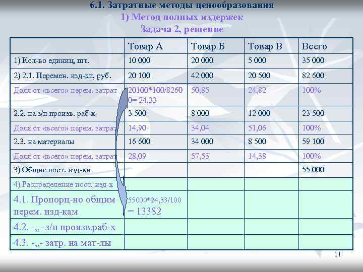 6. 1. Затратные методы ценообразования 1) Метод полных издержек Задача 2, решение Товар А