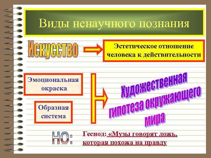 Ненаучные науки. Ненаучное познание человека. Схема ненаучного познания человека. Эстетическое познание. Методы познания в эстетике.