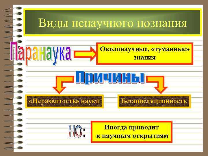 Виды ненаучного познания Околонаучные, «туманные» знания «Неразвитость» науки Безаппеляционность Иногда приводит к научным открытиям