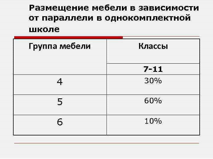 Размещение мебели в зависимости от параллели в однокомплектной школе Группа мебели Классы 4 7