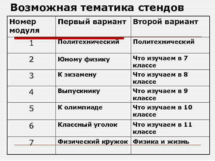 Возможная тематика стендов Номер модуля Первый вариант Второй вариант 1 Политехнический 2 Юному физику