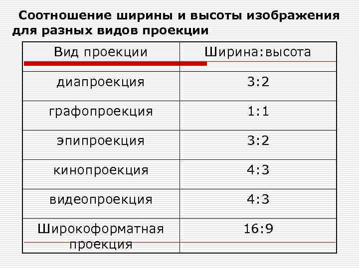 Соотношение ширины и высоты изображения для разных видов проекции Вид проекции Ширина: высота диапроекция