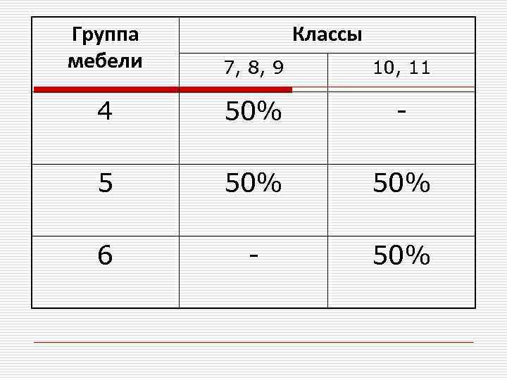 Группа мебели Классы 7, 8, 9 10, 11 4 50% 50% 6 50% 