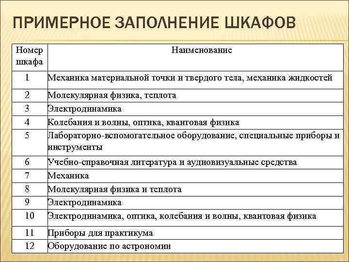 ПРИМЕРНОЕ ЗАПОЛНЕНИЕ ШКАФОВ Номер шкафа Наименование 1 Механика материальной точки и твердого тела, механика
