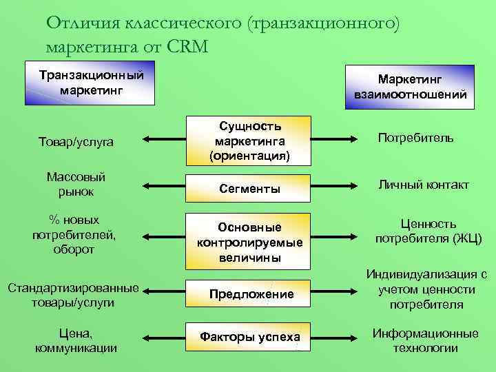 Отличия классического (транзакционного) маркетинга от CRM Транзакционный маркетинг Маркетинг взаимоотношений Товар/услуга Сущность маркетинга (ориентация)