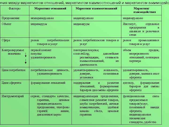 ичия между маркетингом отношений, маркетингом взаимоотношений и маркетингом взаимодейс Факторы Маркетинг отношений Маркетинг взаимодействия