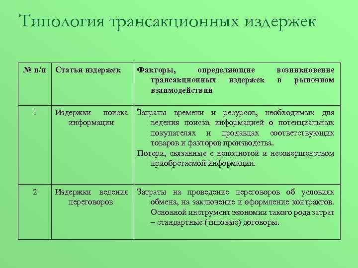 Типология трансакционных издержек № п/п Статья издержек Факторы, определяющие трансакционных издержек взаимодействии возникновение в