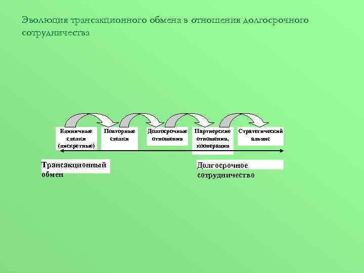 Эволюция трансакционного обмена в отношения долгосрочного сотрудничества Единичные сделки (дискретные) Повторные сделки Трансакционный обмен