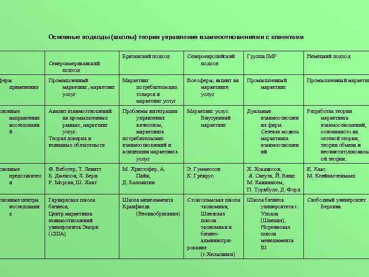 Основные подходы (школы) теории управления взаимоотношениями с клиентами Британский подход Североевропейский подход Группа IMP