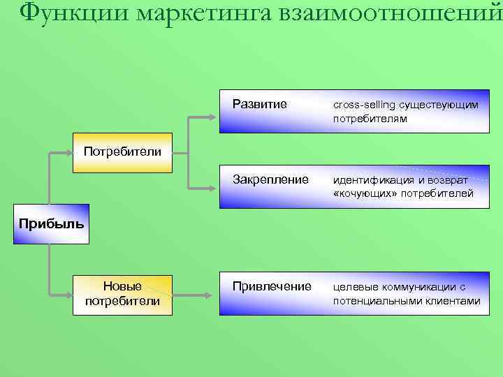 Функции маркетинга взаимоотношений Развитие cross-selling существующим потребителям Закрепление идентификация и возврат «кочующих» потребителей Привлечение