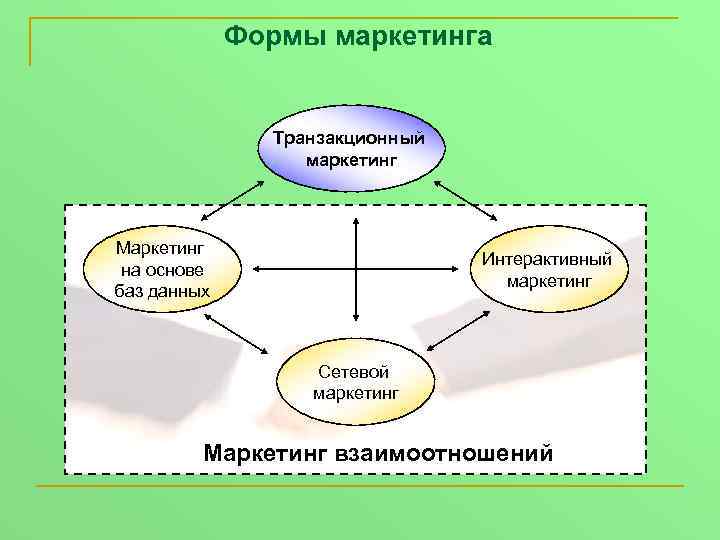 Формы маркетинга Транзакционный маркетинг Маркетинг на основе баз данных Интерактивный маркетинг Сетевой маркетинг Маркетинг