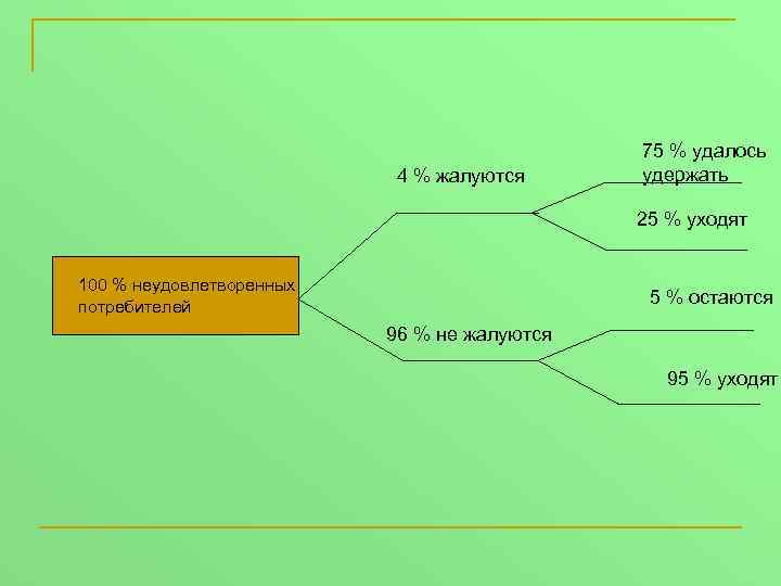 4 % жалуются 75 % удалось удержать 25 % уходят 100 % неудовлетворенных потребителей