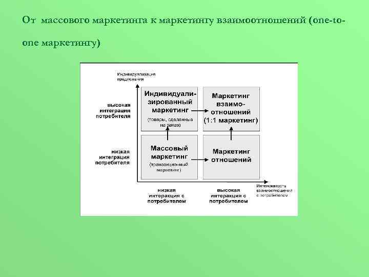 От массового маркетинга к маркетингу взаимоотношений (one-toone маркетингу) 