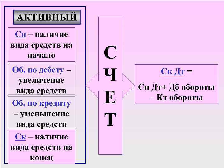 АКТИВНЫЙ Сн – наличие вида средств на начало Об. по дебету – увеличение вида