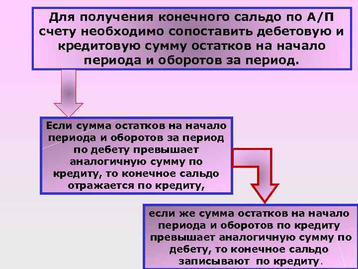 Для получения конечного сальдо по А/П счету необходимо сопоставить дебетовую и кредитовую сумму остатков