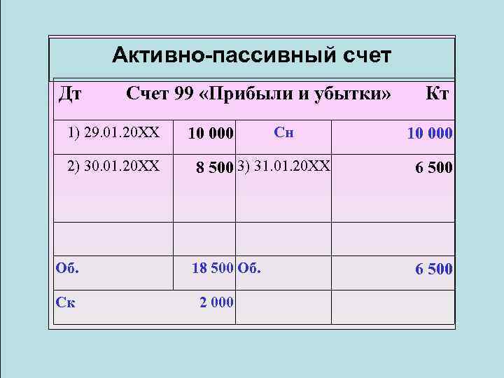 В плане счетов 99 счет