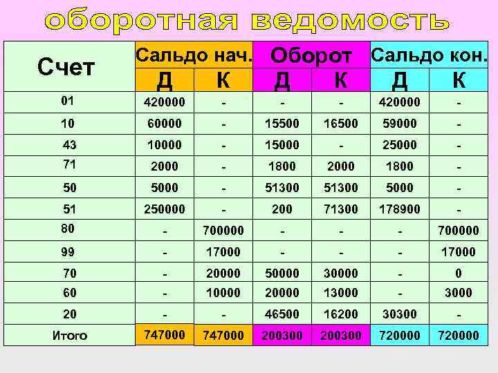 Счет Сальдо нач. Оборот Сальдо кон. Д К Д К 01 420000 - -