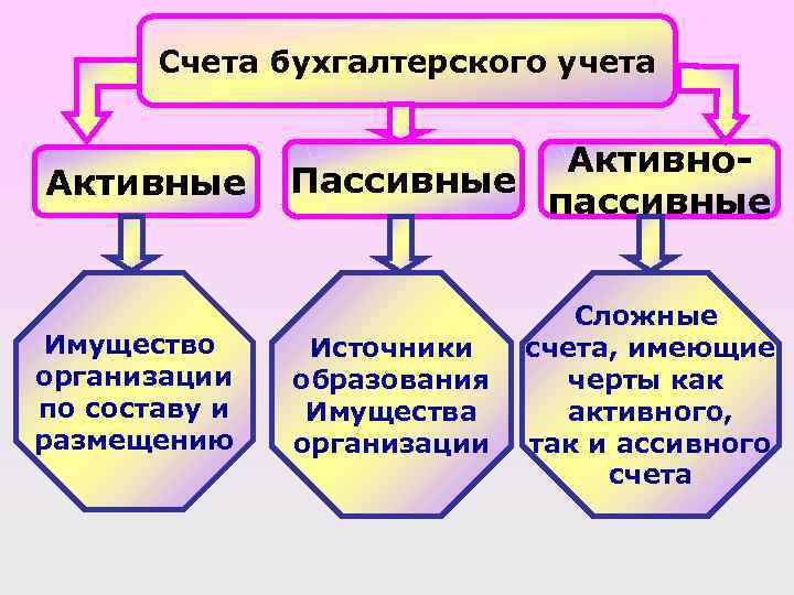 Счета бухгалтерского учета Активные Имущество организации по составу и размещению Активно. Пассивные пассивные Источники