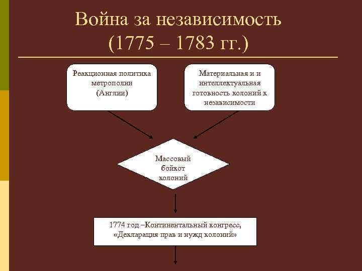 Война за независимость сша 1775 1783 презентация