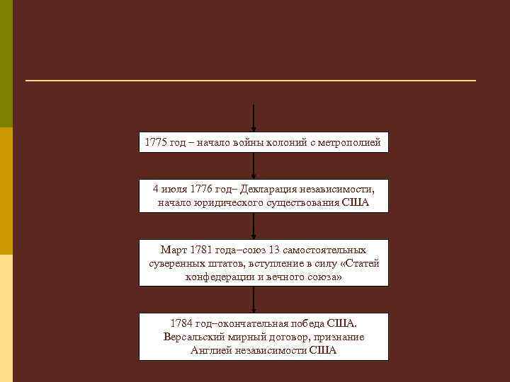 1775 год – начало войны колоний с метрополией 4 июля 1776 год– Декларация независимости,