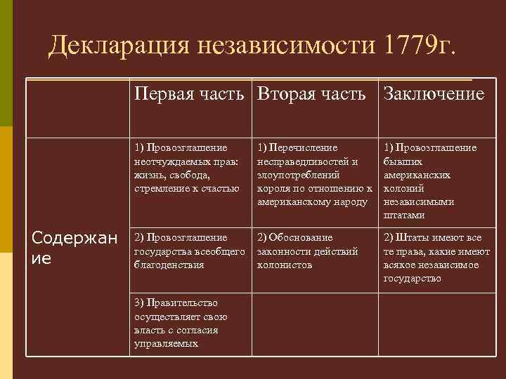 Сша декларация независимости презентация