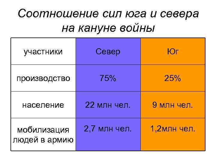 Соотношение сил юга и севера на кануне войны участники Север Юг производство 75% 25%