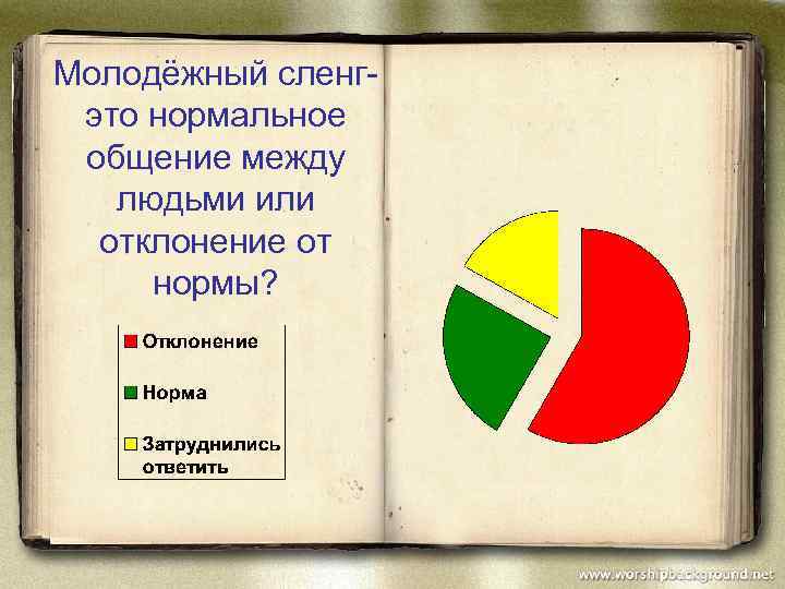 Молодёжный сленгэто нормальное общение между людьми или отклонение от нормы? 