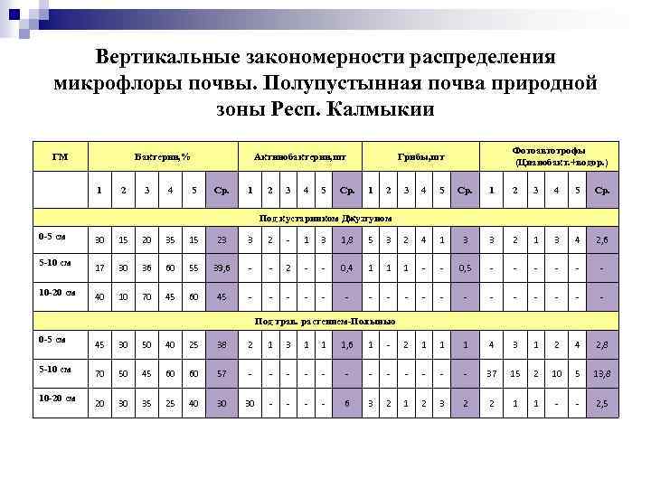 Вертикальные закономерности распределения микрофлоры почвы. Полупустынная почва природной зоны Респ. Калмыкии ГМ Бактерии, %