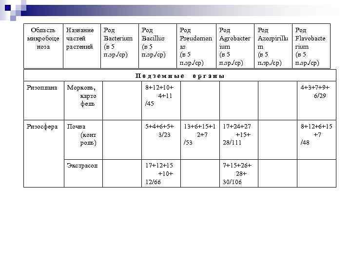 Область микробоце ноза Название частей растений Род Bacterium (в 5 п. зр. /ср) Род