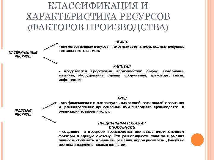 КЛАССИФИКАЦИЯ И ХАРАКТЕРИСТИКА РЕСУРСОВ (ФАКТОРОВ ПРОИЗВОДСТВА) МАТЕРИАЛЬНЫЕ РЕСУРСЫ ЗЕМЛЯ - все естественные ресурсы: пахотные