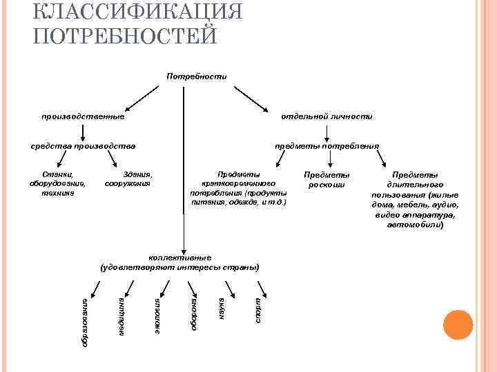 КЛАССИФИКАЦИЯ ПОТРЕБНОСТЕЙ Потребности производственные отдельной личности средства производства предметы потребления Станки, оборудование, техника Здания,