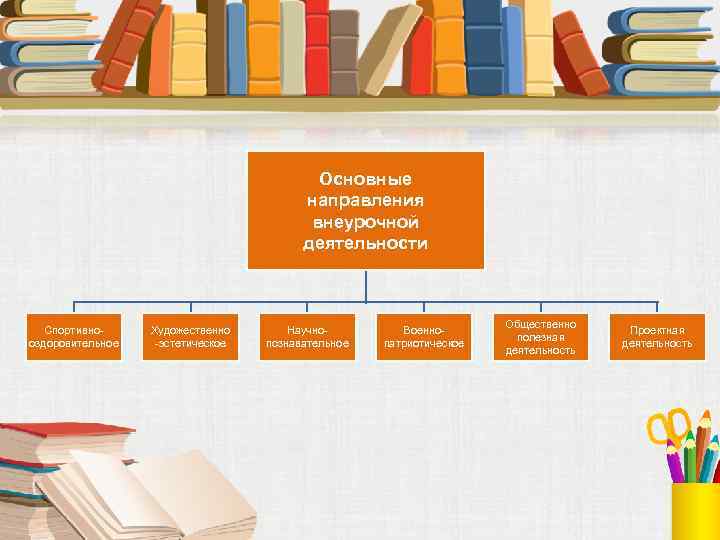 Основные направления внеурочной деятельности Спортивнооздоровительное Художественно -эстетическое Научнопознавательное Военнопатриотическое Общественно полезная деятельность Проектная деятельность