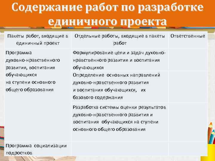 Содержание работ по разработке единичного проекта Пакеты работ, входящие в единичный проект Программа духовно-нравственного