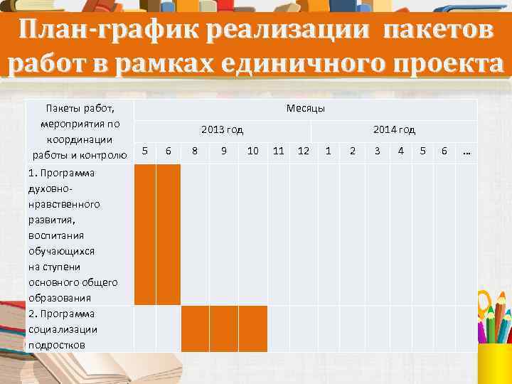 План-график реализации пакетов работ в рамках единичного проекта Пакеты работ, мероприятия по координации работы
