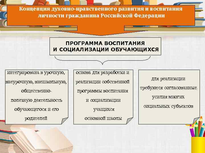 Концепция духовно-нравственного развития и воспитания личности гражданина Российской Федерации ПРОГРАММА ВОСПИТАНИЯ И СОЦИАЛИЗАЦИИ ОБУЧАЮЩИХСЯ