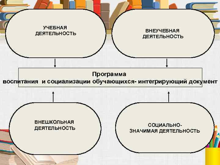 УЧЕБНАЯ ДЕЯТЕЛЬНОСТЬ ВНЕУЧЕБНАЯ ДЕЯТЕЛЬНОСТЬ Программа воспитания и социализации обучающихся- интегрирующий документ ВНЕШКОЛЬНАЯ ДЕЯТЕЛЬНОСТЬ СОЦИАЛЬНОЗНАЧИМАЯ
